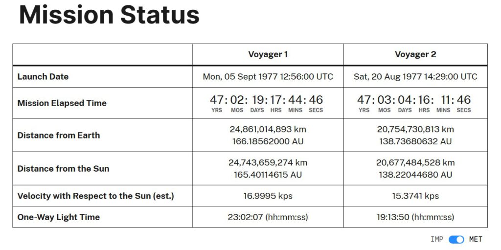 Mission Status för Voyager 1 och 2