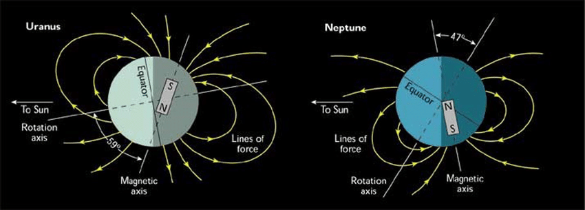 Uranus och Neptunus magnetfält